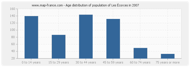 Age distribution of population of Les Écorces in 2007